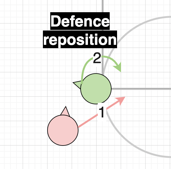 defense reposition